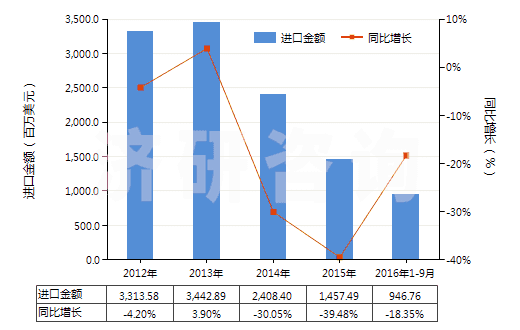 2012-2016年9月中國(guó)無(wú)煙煤(HS27011100)進(jìn)口總額及增速統(tǒng)計(jì) 2012-2016年9月中國(guó)無(wú)煙煤(HS27011100)進(jìn)口總額及增速統(tǒng)計(jì)